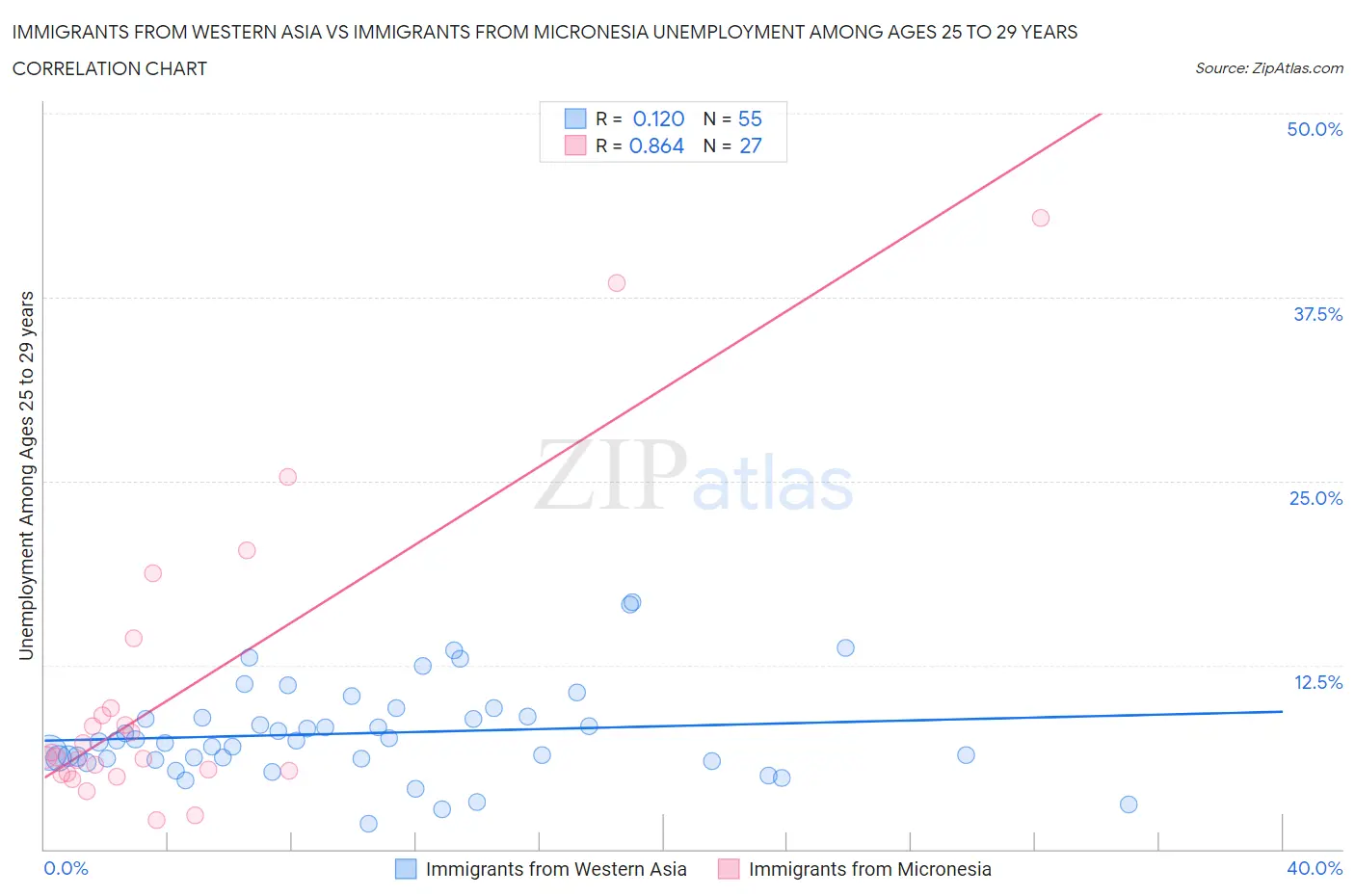 Immigrants from Western Asia vs Immigrants from Micronesia Unemployment Among Ages 25 to 29 years