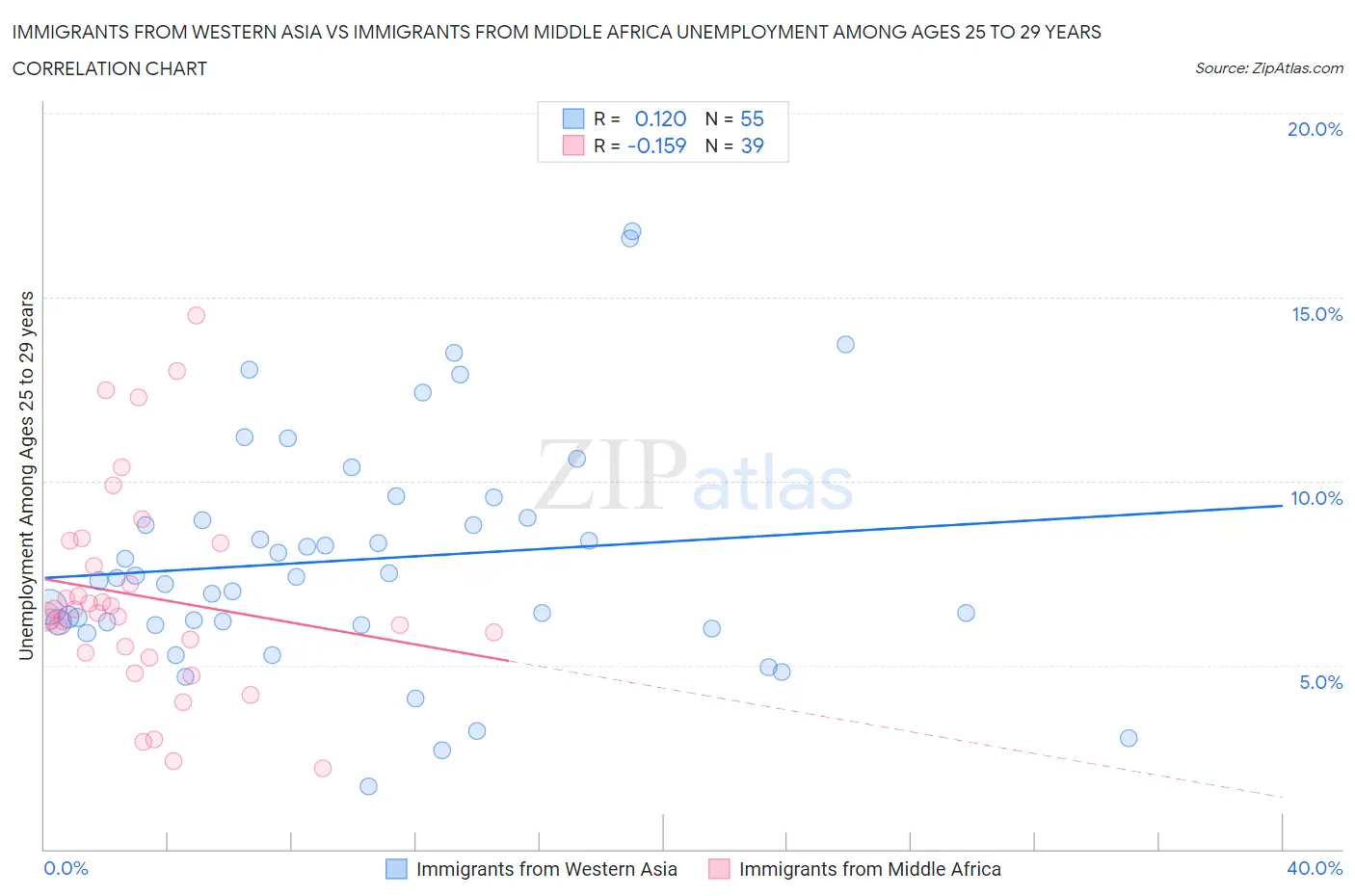 Immigrants from Western Asia vs Immigrants from Middle Africa Unemployment Among Ages 25 to 29 years