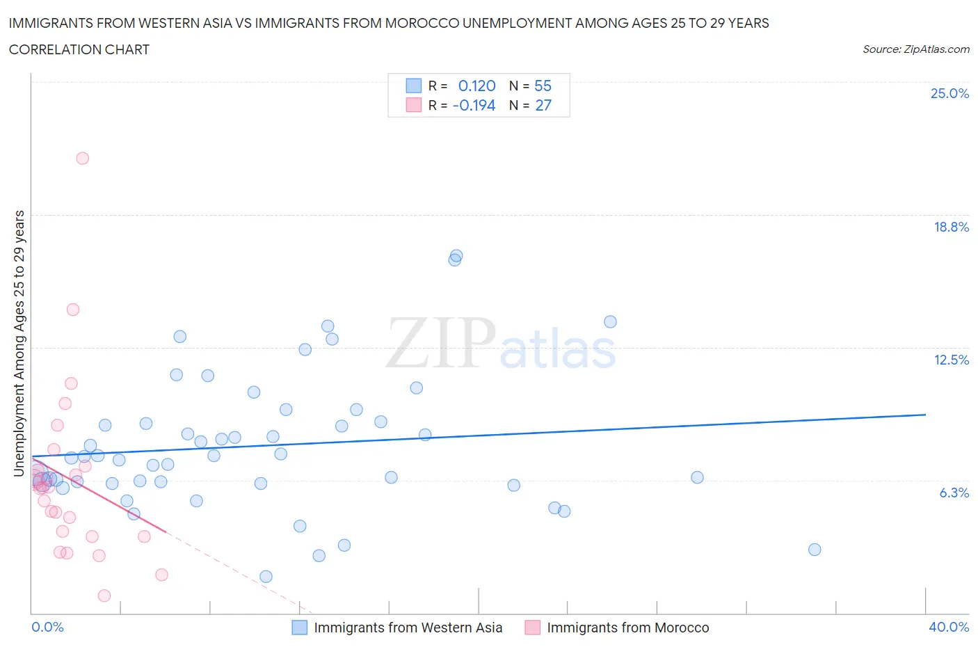 Immigrants from Western Asia vs Immigrants from Morocco Unemployment Among Ages 25 to 29 years