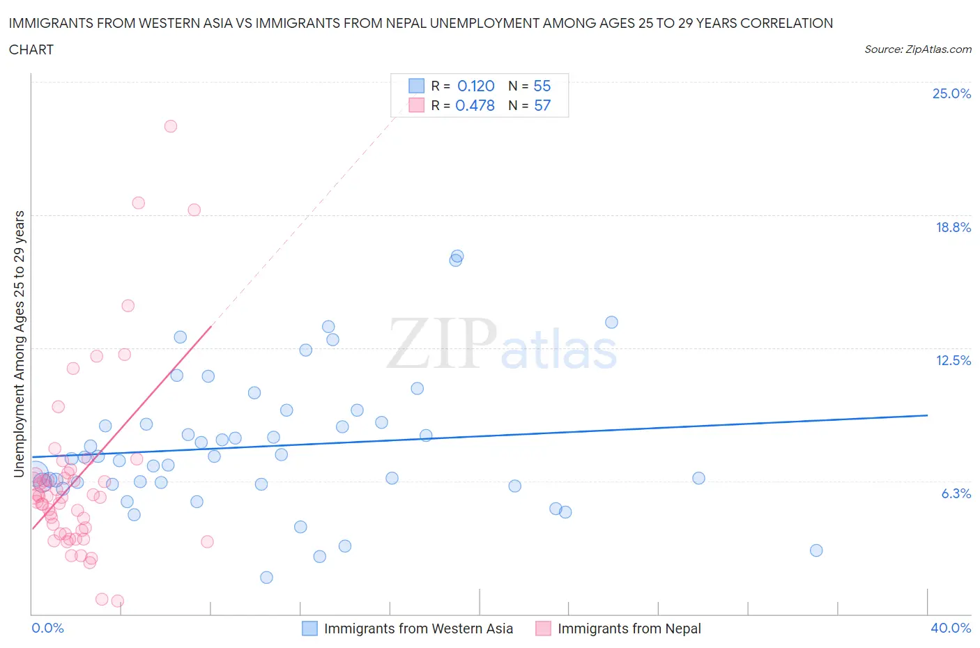 Immigrants from Western Asia vs Immigrants from Nepal Unemployment Among Ages 25 to 29 years