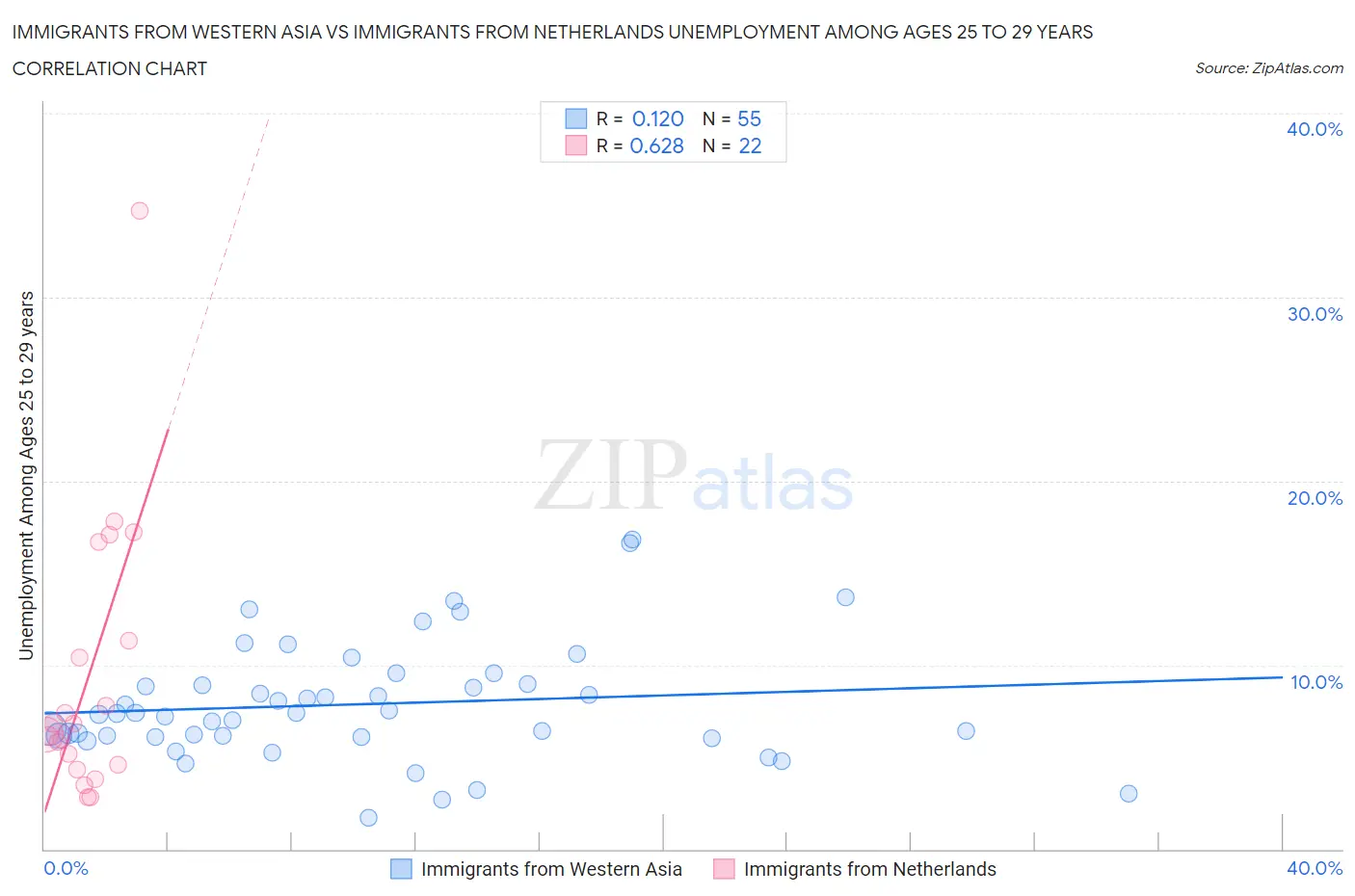 Immigrants from Western Asia vs Immigrants from Netherlands Unemployment Among Ages 25 to 29 years