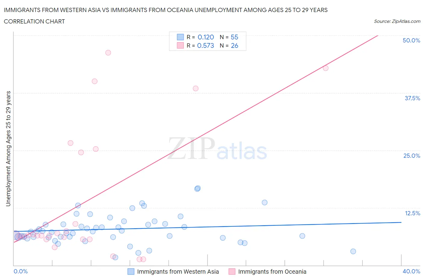 Immigrants from Western Asia vs Immigrants from Oceania Unemployment Among Ages 25 to 29 years