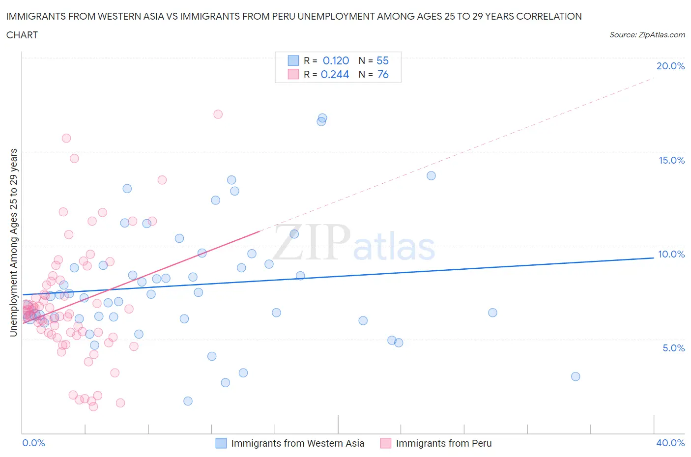 Immigrants from Western Asia vs Immigrants from Peru Unemployment Among Ages 25 to 29 years