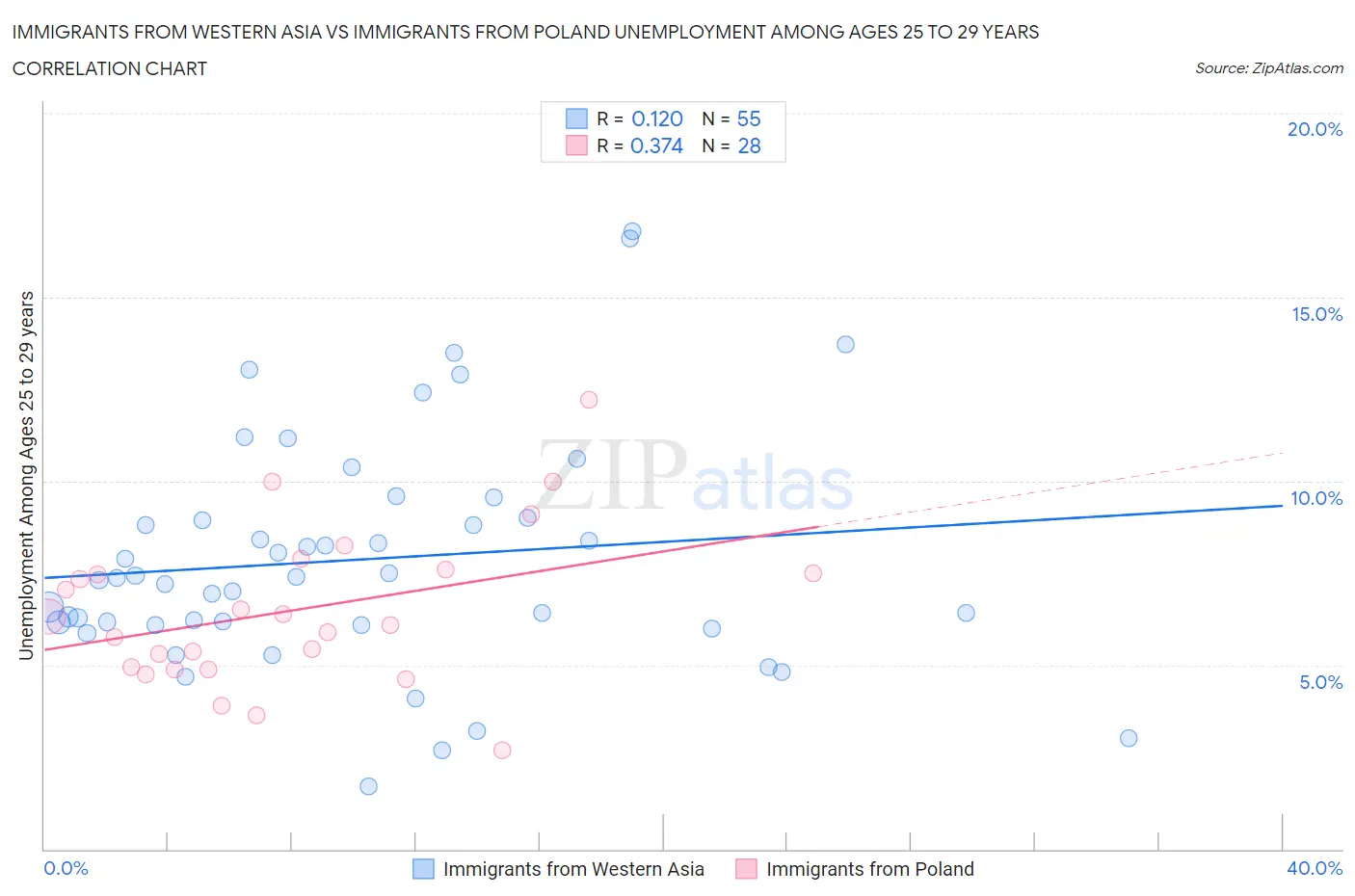 Immigrants from Western Asia vs Immigrants from Poland Unemployment Among Ages 25 to 29 years