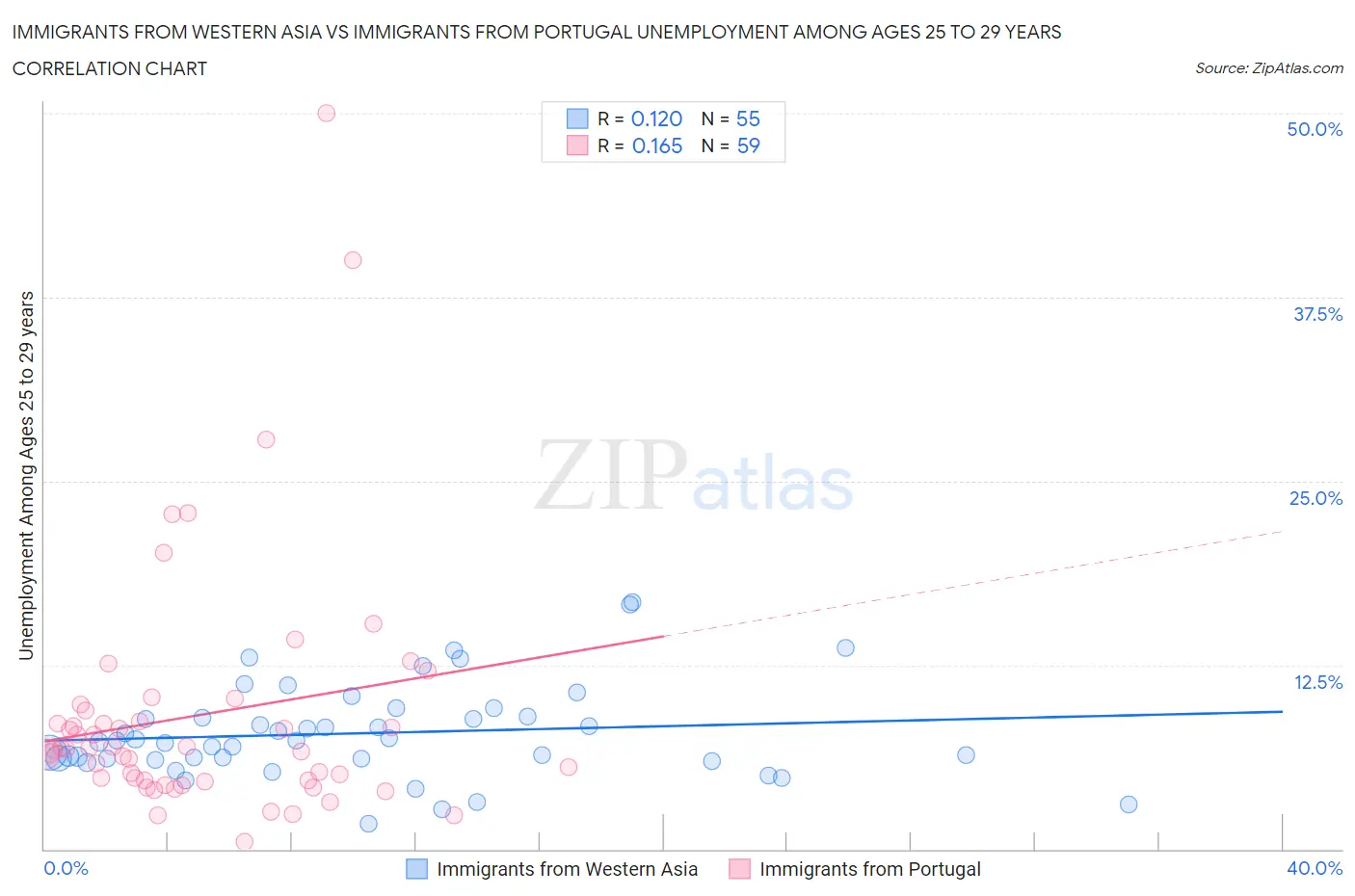 Immigrants from Western Asia vs Immigrants from Portugal Unemployment Among Ages 25 to 29 years