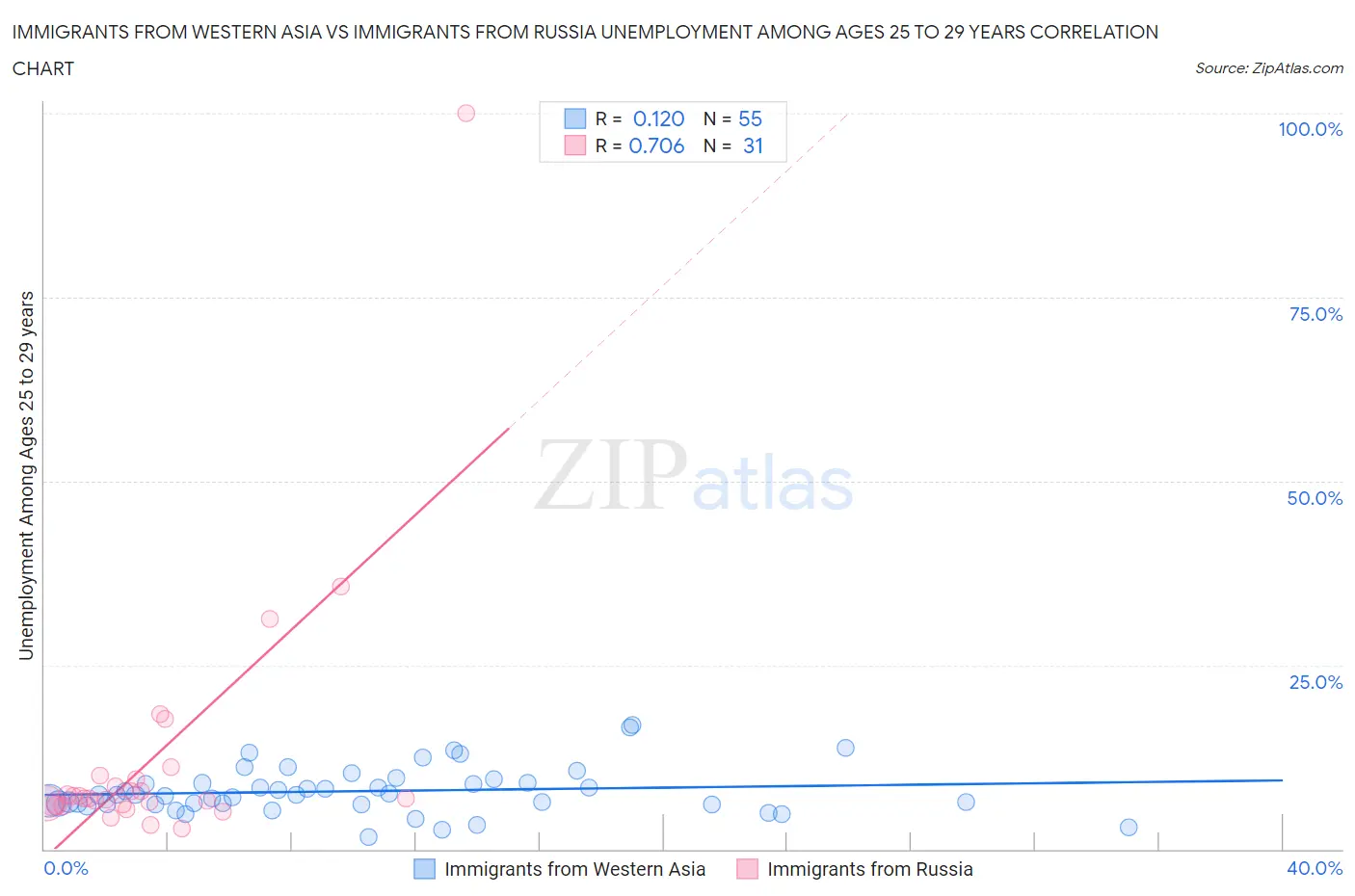 Immigrants from Western Asia vs Immigrants from Russia Unemployment Among Ages 25 to 29 years