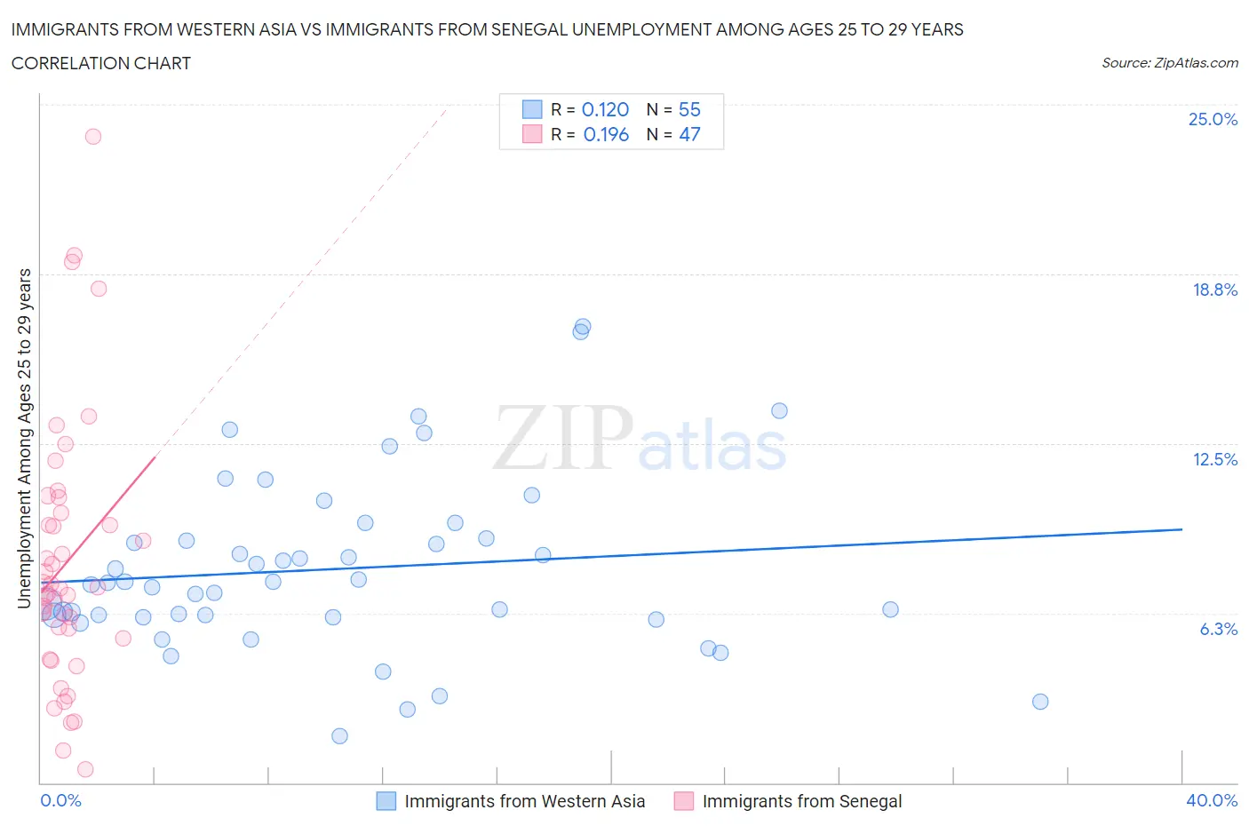 Immigrants from Western Asia vs Immigrants from Senegal Unemployment Among Ages 25 to 29 years