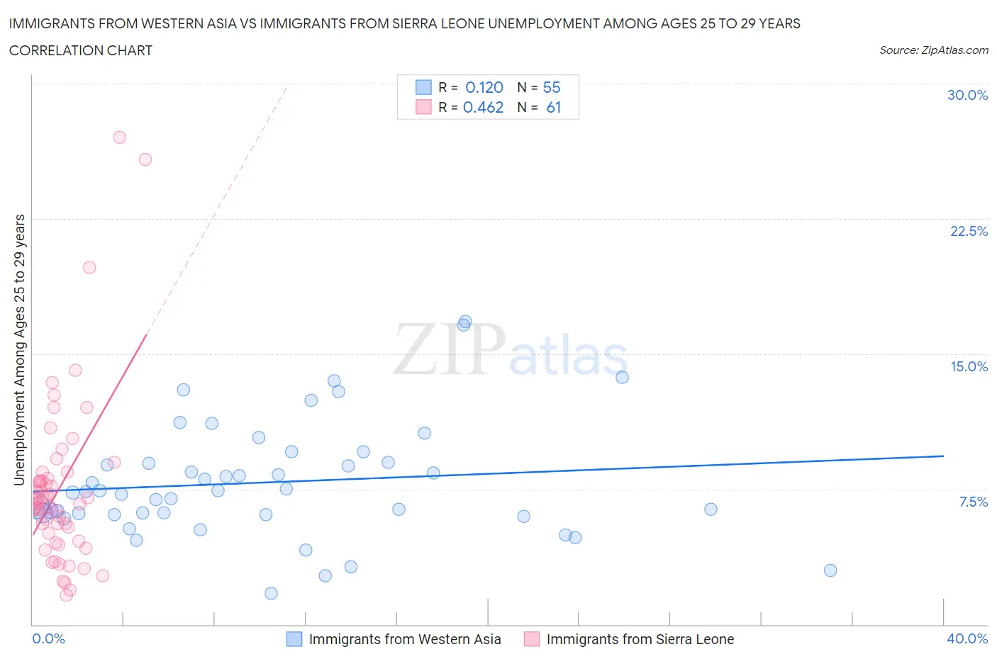 Immigrants from Western Asia vs Immigrants from Sierra Leone Unemployment Among Ages 25 to 29 years