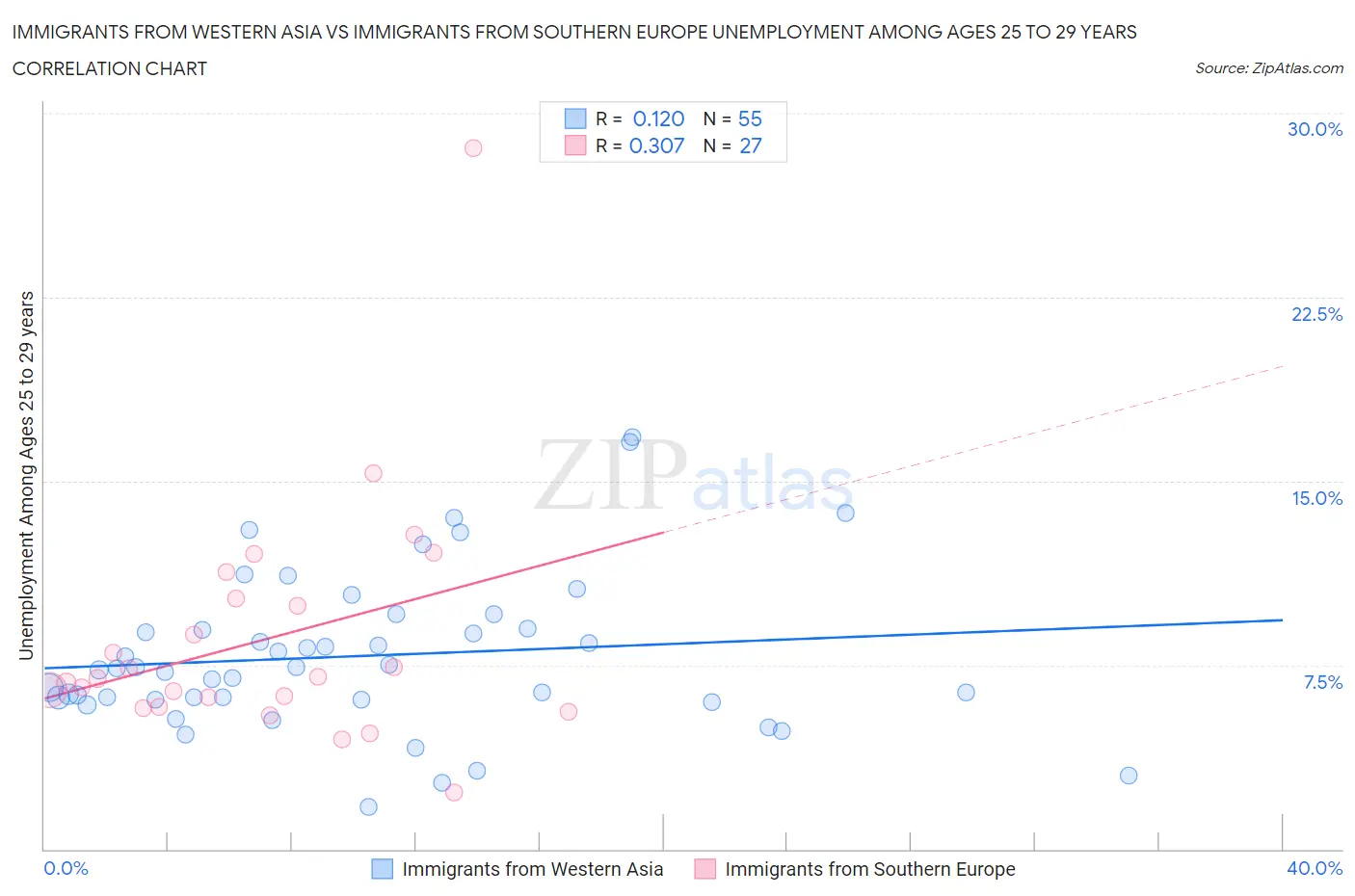 Immigrants from Western Asia vs Immigrants from Southern Europe Unemployment Among Ages 25 to 29 years