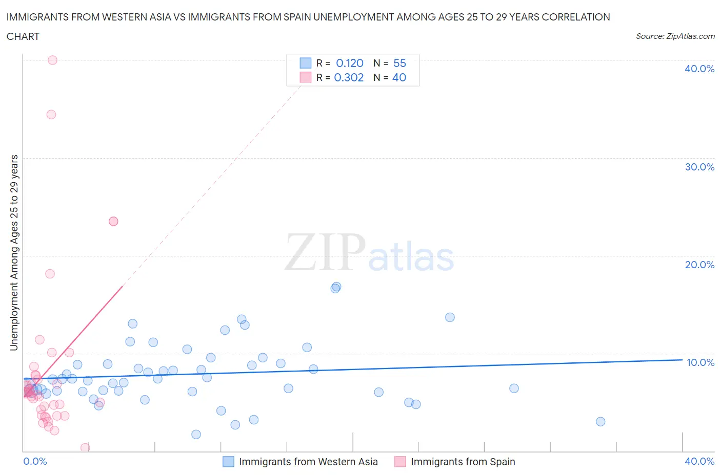 Immigrants from Western Asia vs Immigrants from Spain Unemployment Among Ages 25 to 29 years