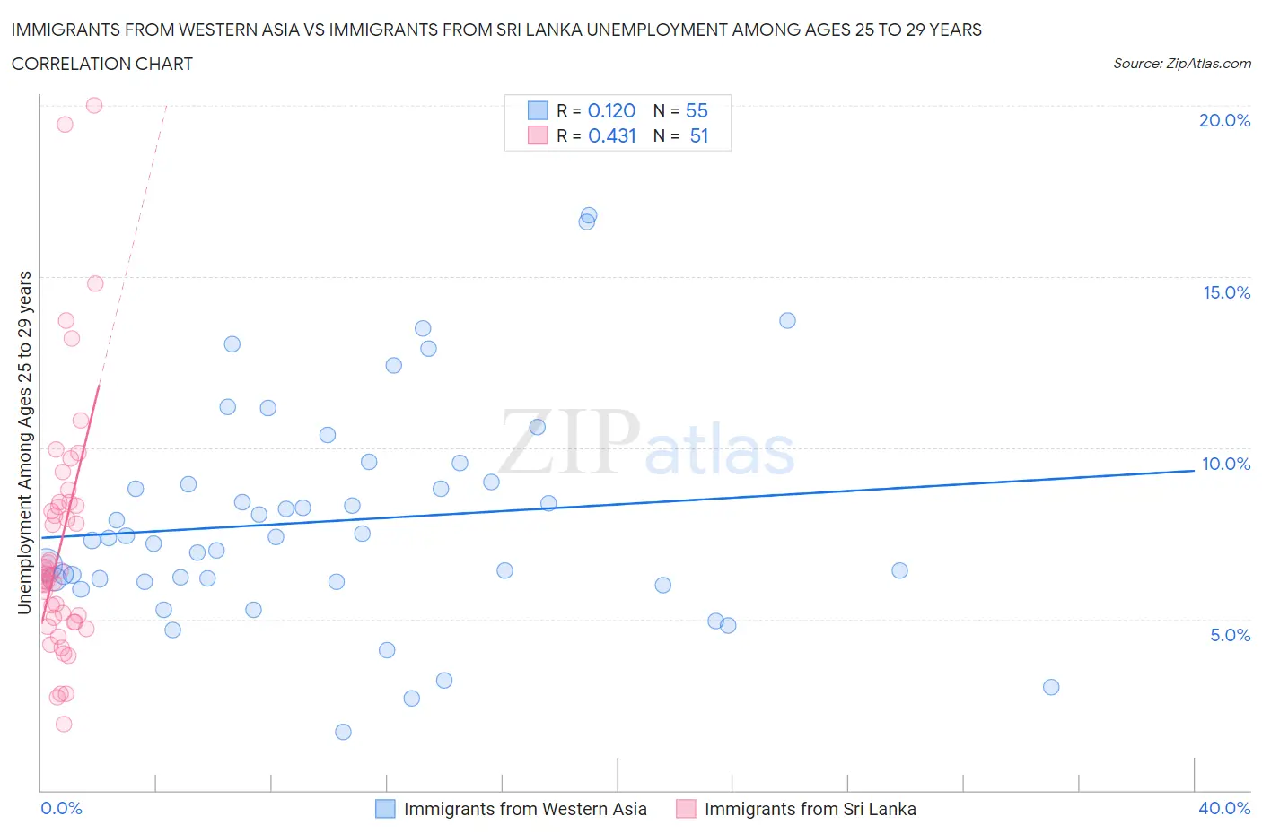 Immigrants from Western Asia vs Immigrants from Sri Lanka Unemployment Among Ages 25 to 29 years