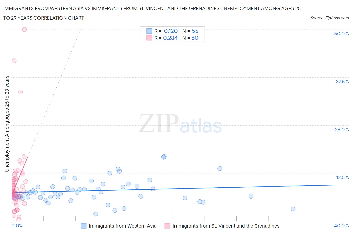 Immigrants from Western Asia vs Immigrants from St. Vincent and the Grenadines Unemployment Among Ages 25 to 29 years