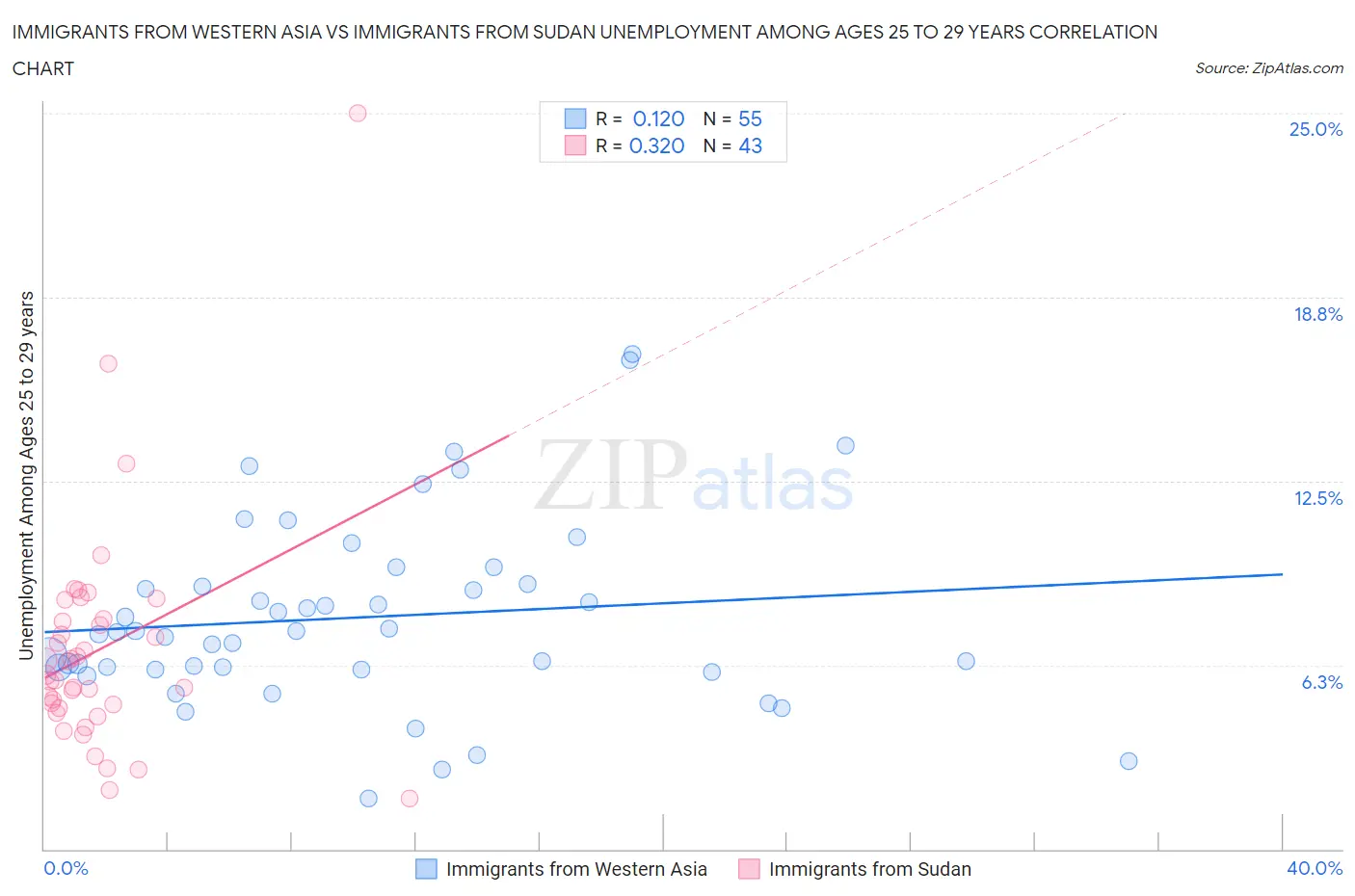 Immigrants from Western Asia vs Immigrants from Sudan Unemployment Among Ages 25 to 29 years