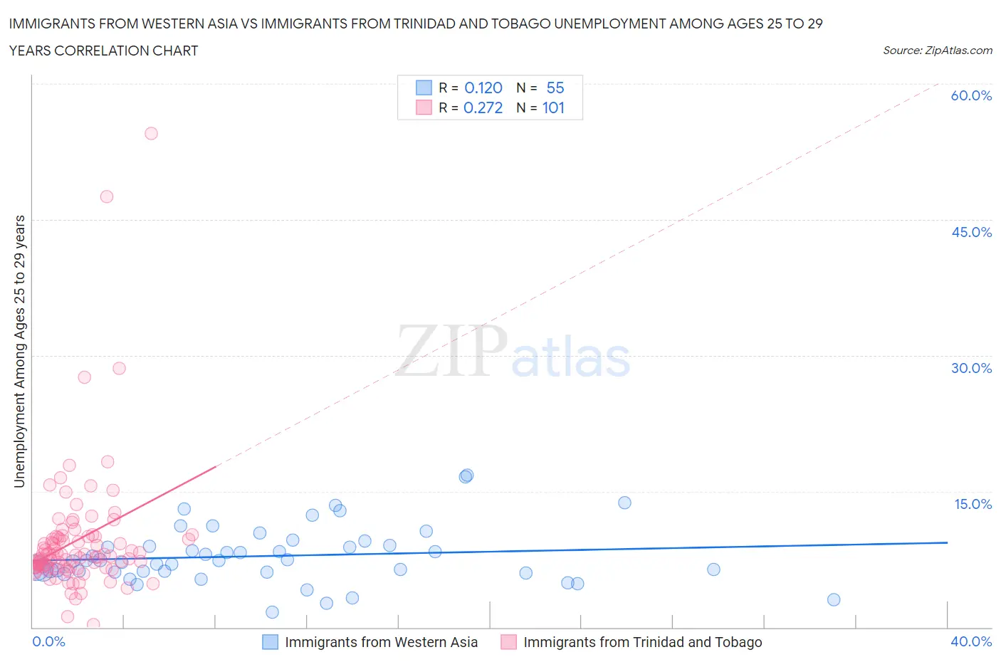 Immigrants from Western Asia vs Immigrants from Trinidad and Tobago Unemployment Among Ages 25 to 29 years