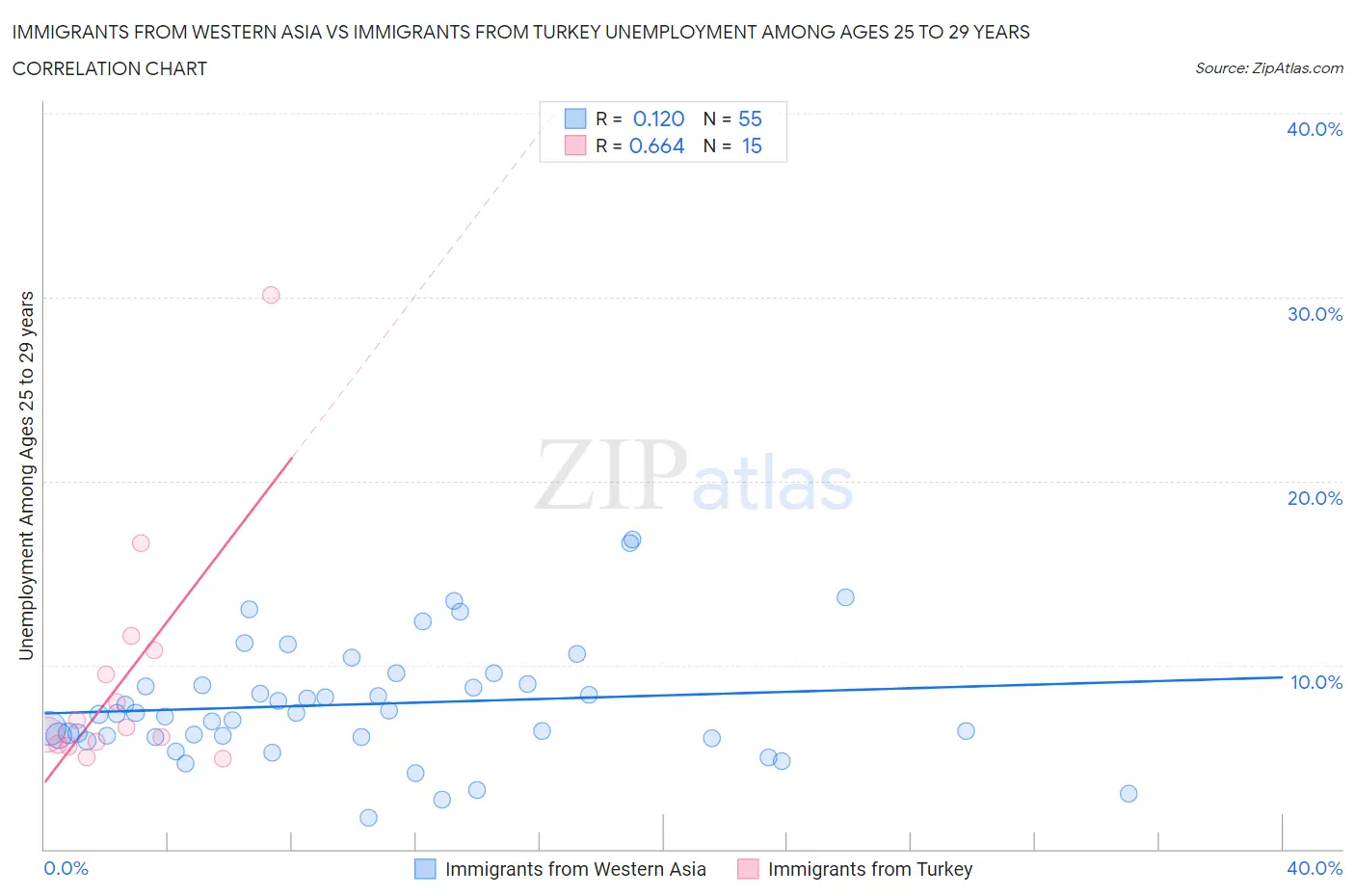 Immigrants from Western Asia vs Immigrants from Turkey Unemployment Among Ages 25 to 29 years