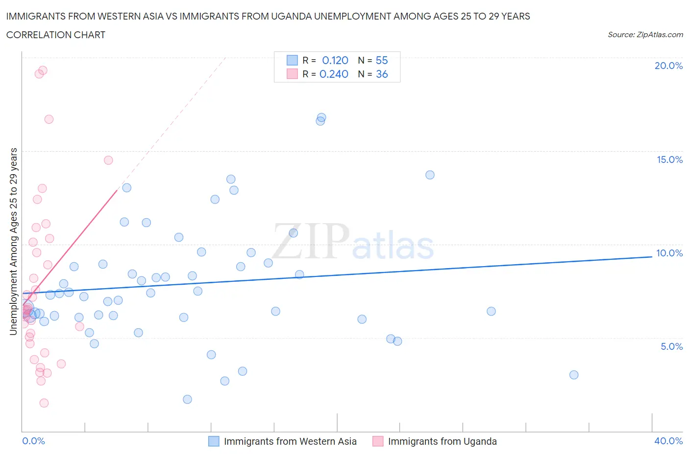 Immigrants from Western Asia vs Immigrants from Uganda Unemployment Among Ages 25 to 29 years