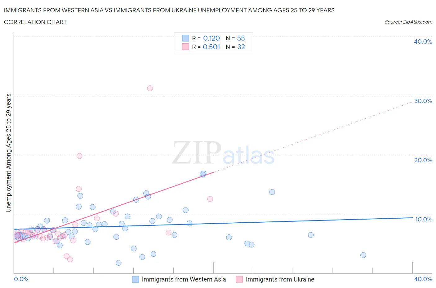 Immigrants from Western Asia vs Immigrants from Ukraine Unemployment Among Ages 25 to 29 years