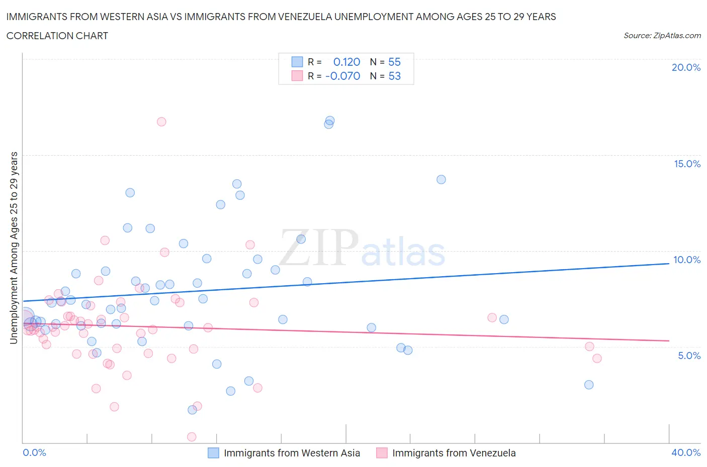 Immigrants from Western Asia vs Immigrants from Venezuela Unemployment Among Ages 25 to 29 years