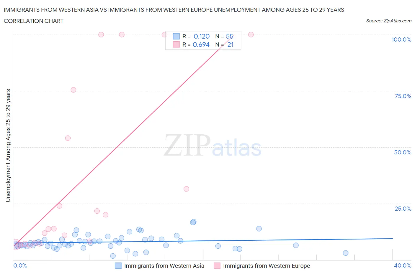 Immigrants from Western Asia vs Immigrants from Western Europe Unemployment Among Ages 25 to 29 years