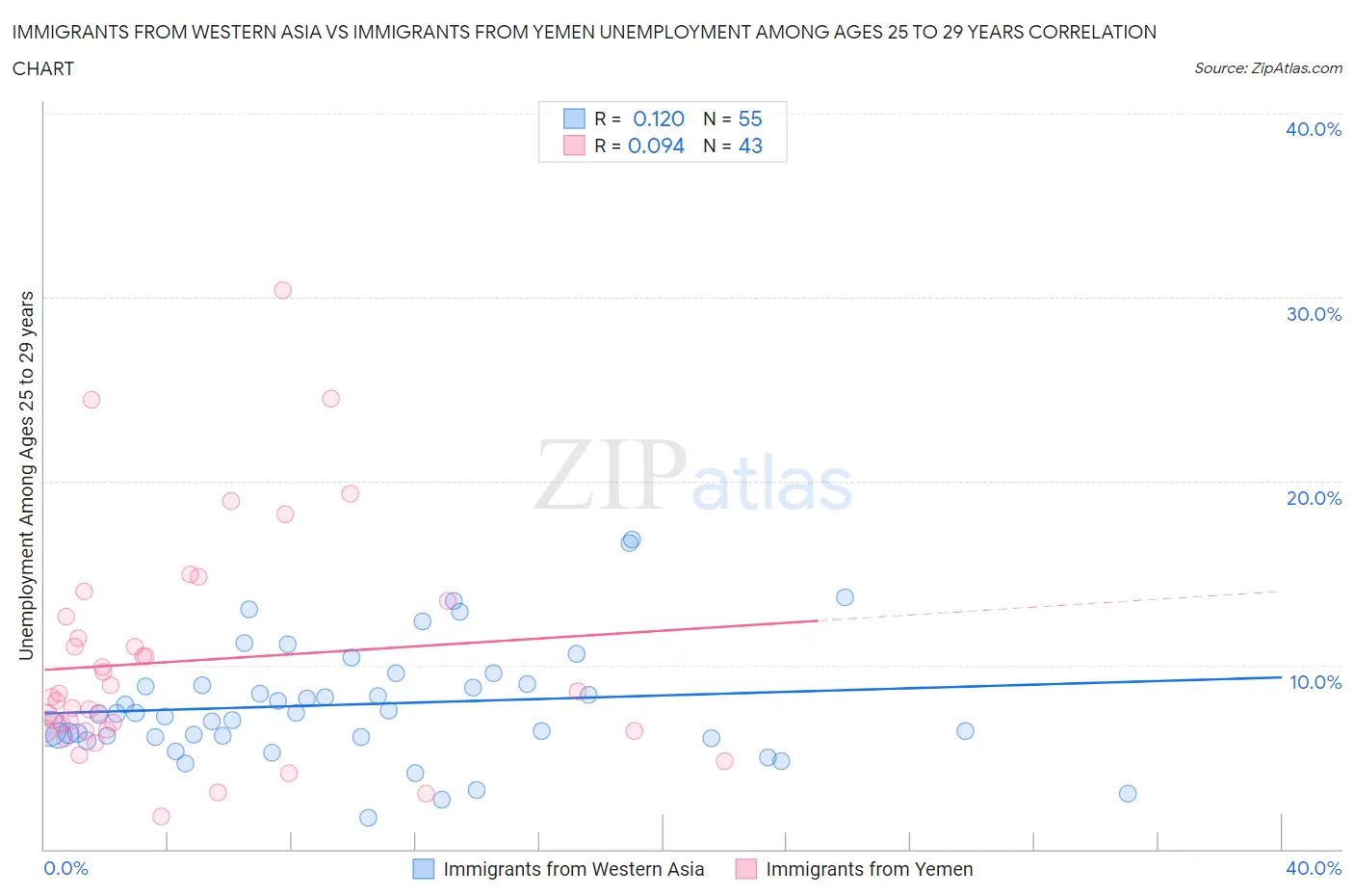 Immigrants from Western Asia vs Immigrants from Yemen Unemployment Among Ages 25 to 29 years