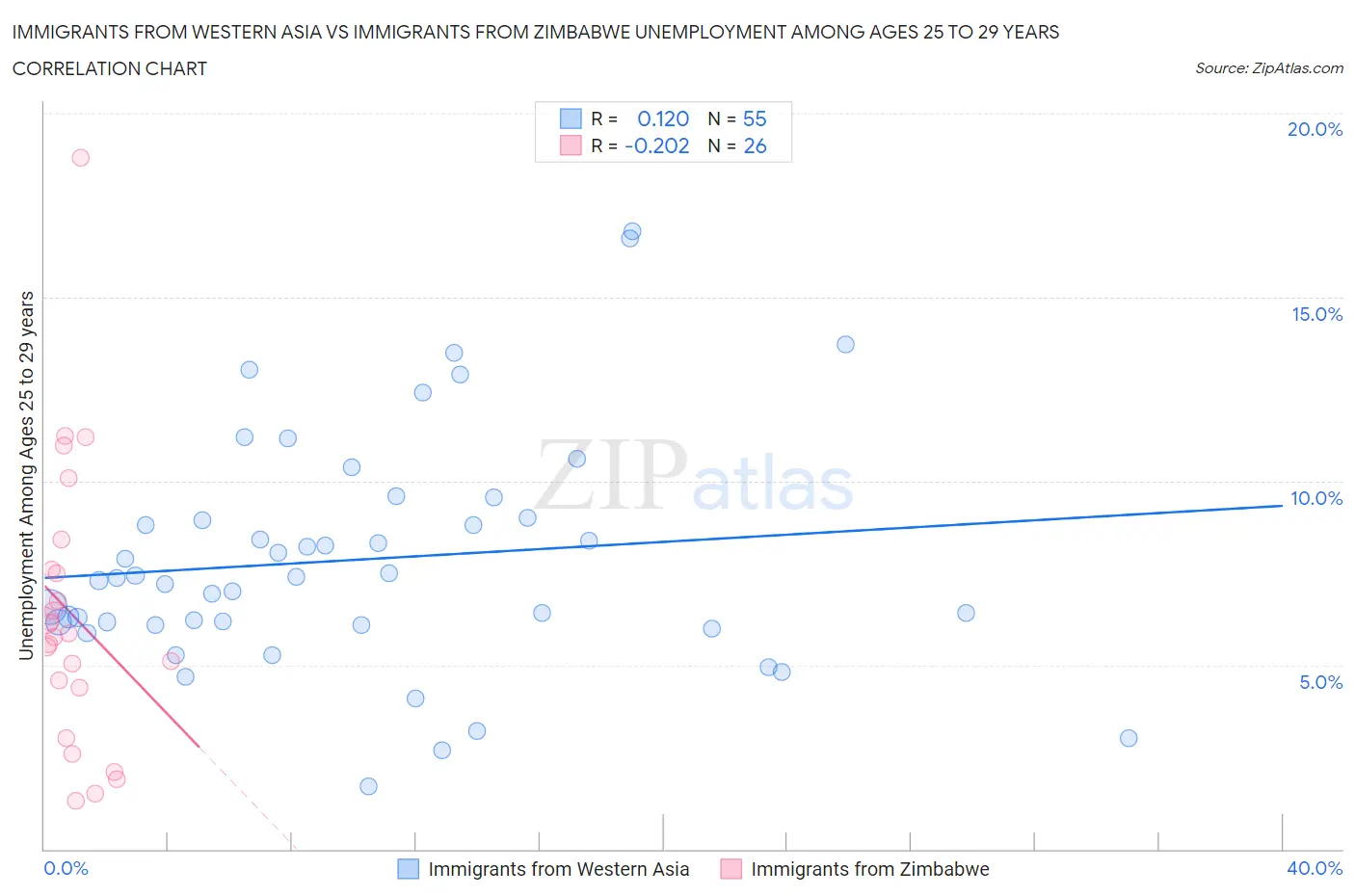 Immigrants from Western Asia vs Immigrants from Zimbabwe Unemployment Among Ages 25 to 29 years