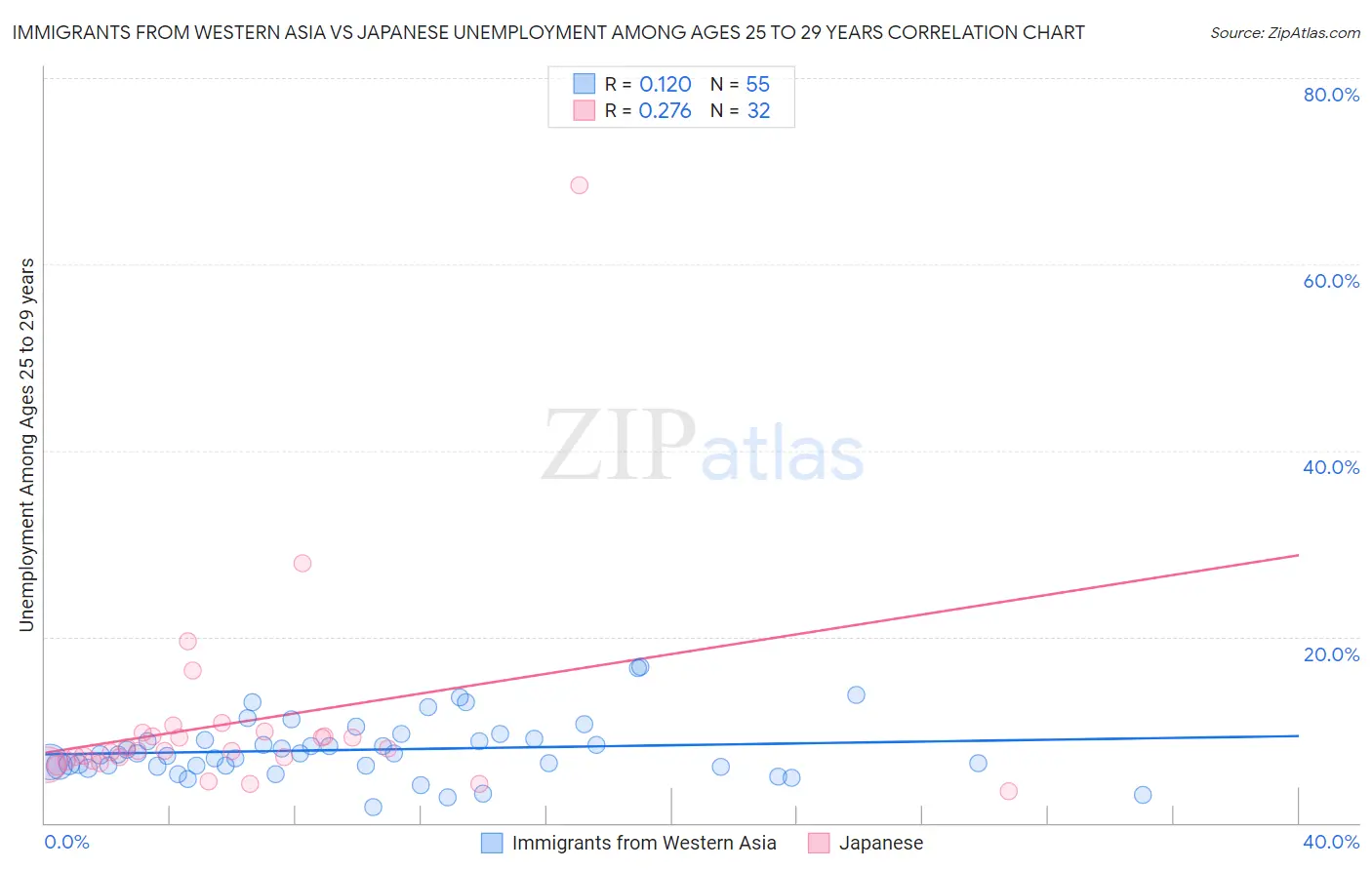 Immigrants from Western Asia vs Japanese Unemployment Among Ages 25 to 29 years