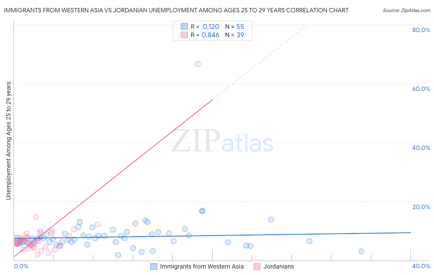 Immigrants from Western Asia vs Jordanian Unemployment Among Ages 25 to 29 years