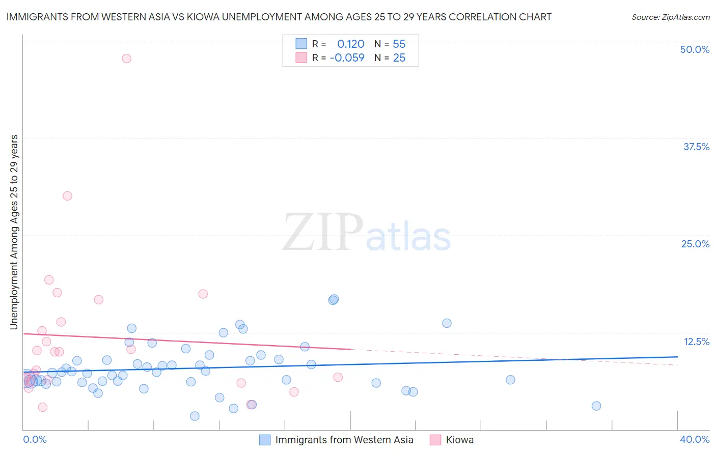 Immigrants from Western Asia vs Kiowa Unemployment Among Ages 25 to 29 years