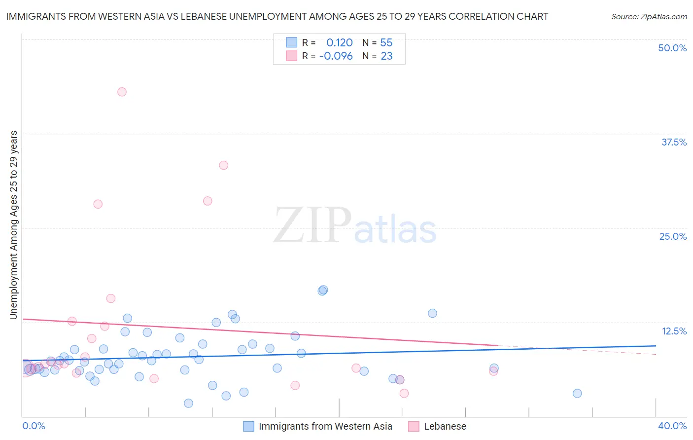 Immigrants from Western Asia vs Lebanese Unemployment Among Ages 25 to 29 years