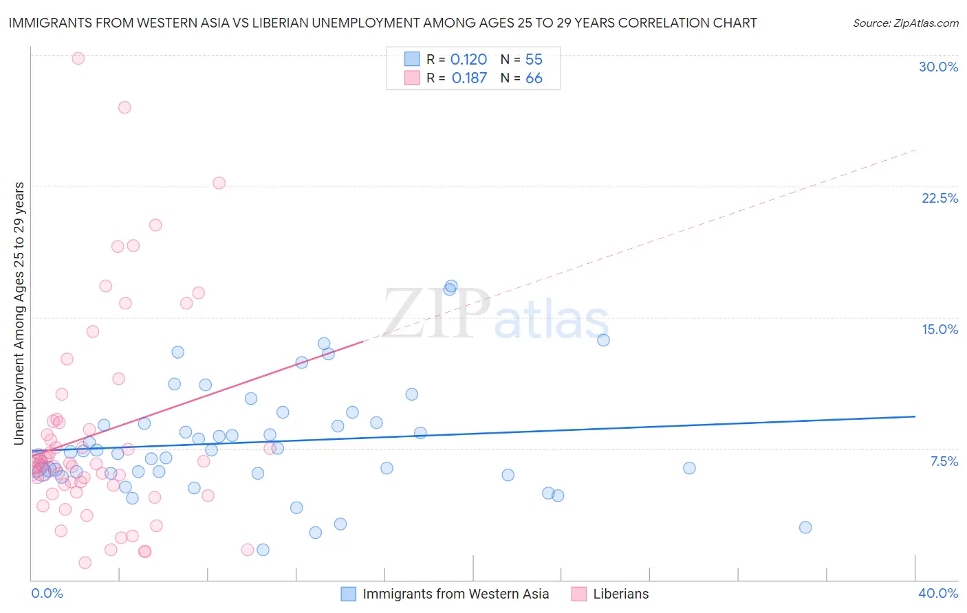 Immigrants from Western Asia vs Liberian Unemployment Among Ages 25 to 29 years