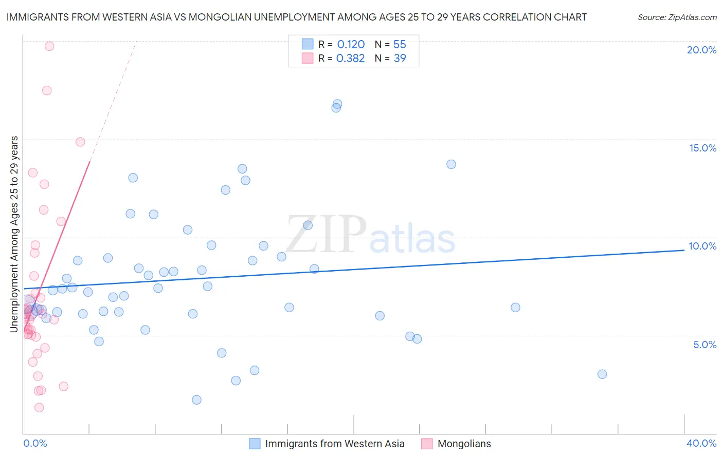 Immigrants from Western Asia vs Mongolian Unemployment Among Ages 25 to 29 years