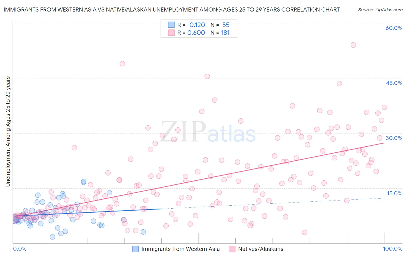 Immigrants from Western Asia vs Native/Alaskan Unemployment Among Ages 25 to 29 years