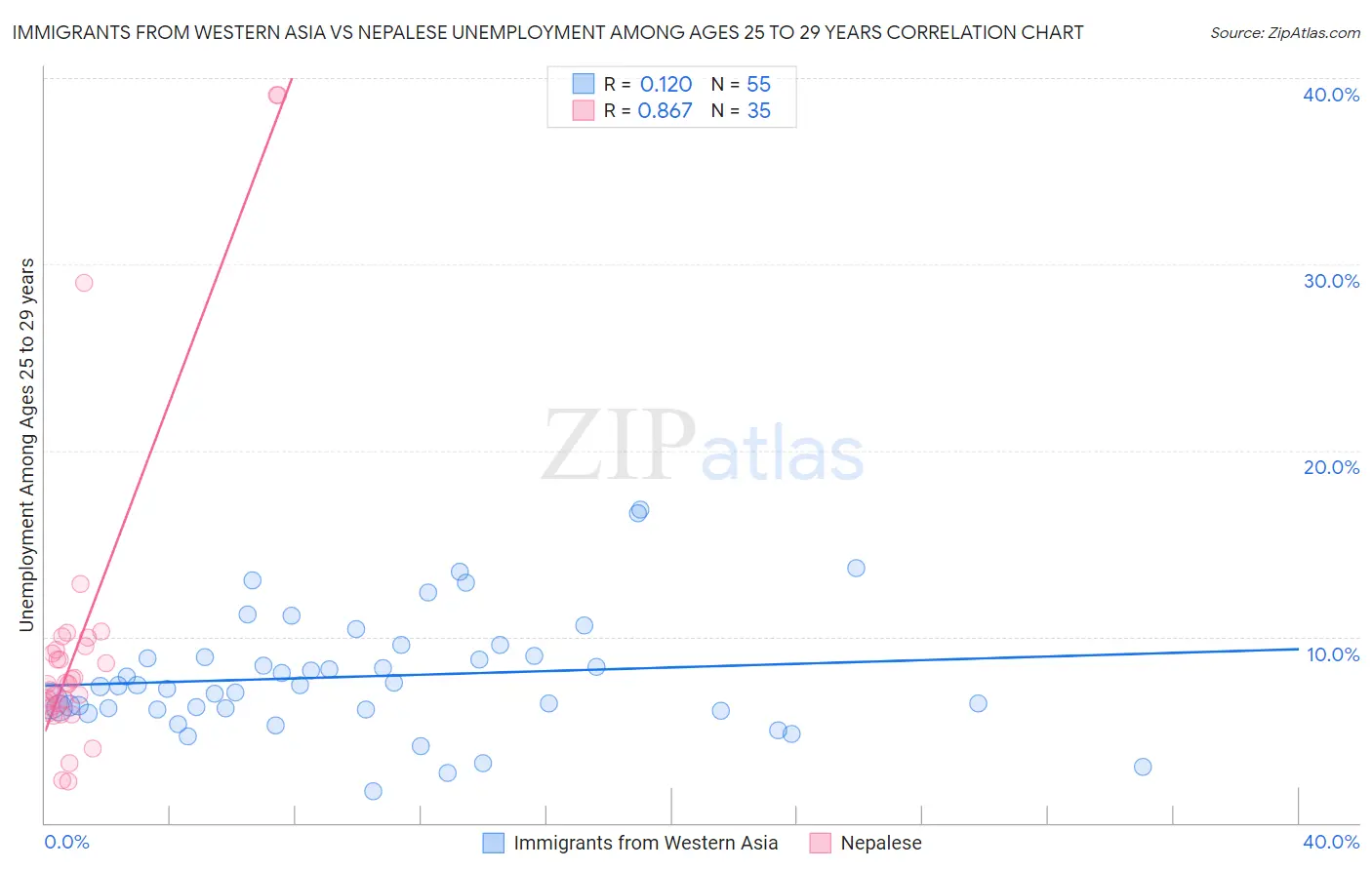 Immigrants from Western Asia vs Nepalese Unemployment Among Ages 25 to 29 years