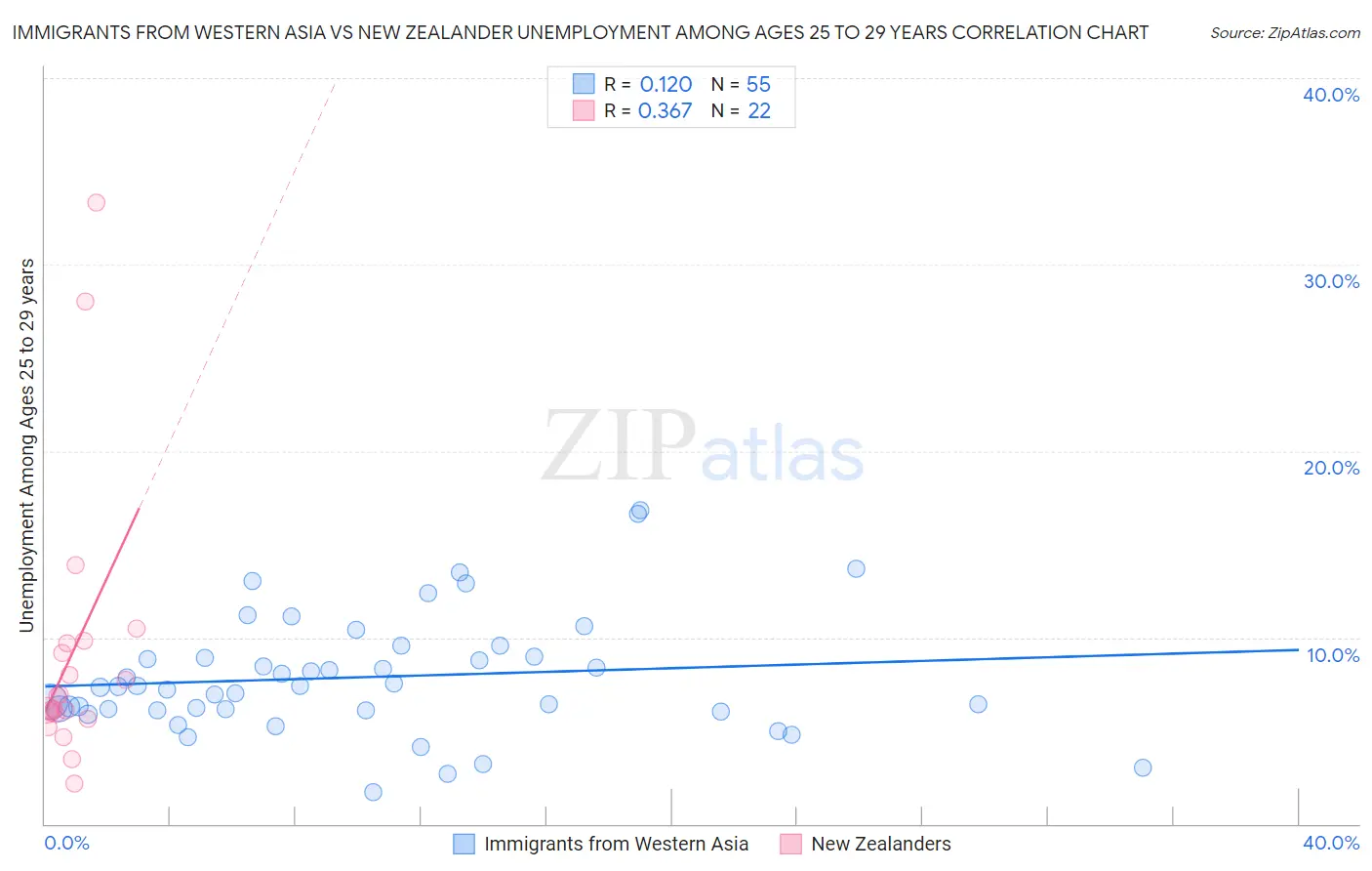 Immigrants from Western Asia vs New Zealander Unemployment Among Ages 25 to 29 years