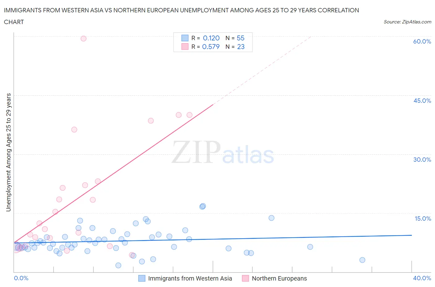 Immigrants from Western Asia vs Northern European Unemployment Among Ages 25 to 29 years