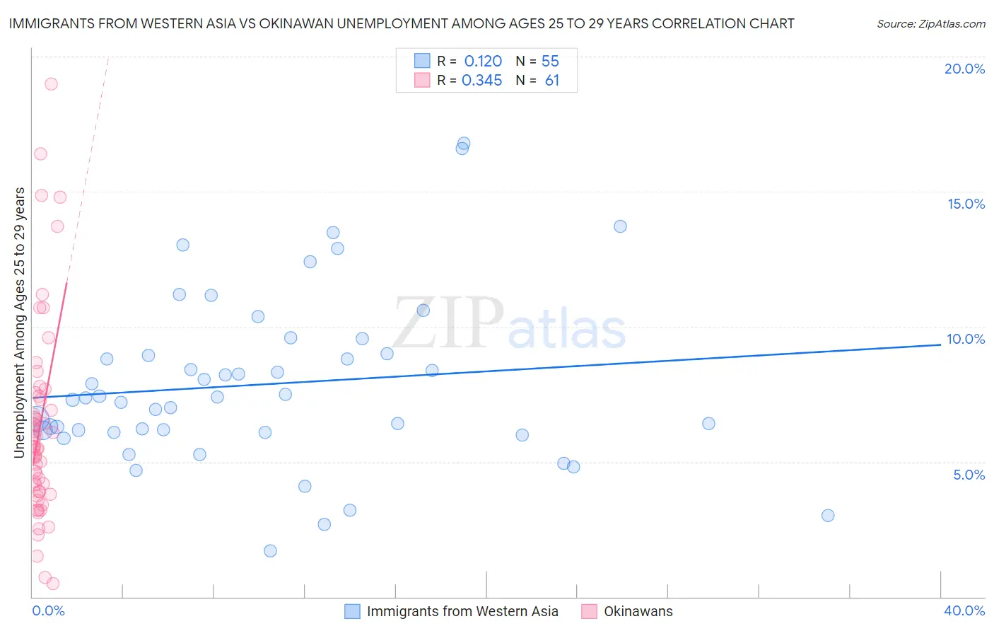 Immigrants from Western Asia vs Okinawan Unemployment Among Ages 25 to 29 years