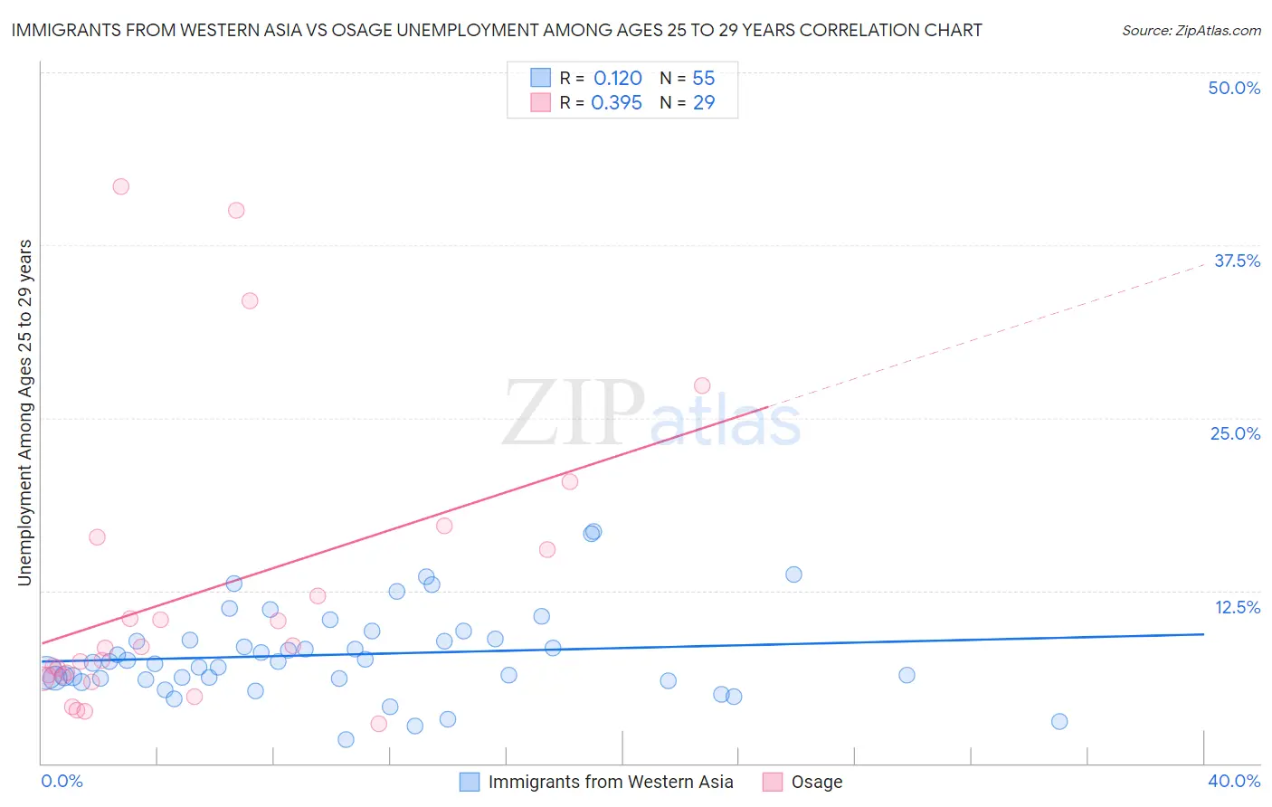 Immigrants from Western Asia vs Osage Unemployment Among Ages 25 to 29 years