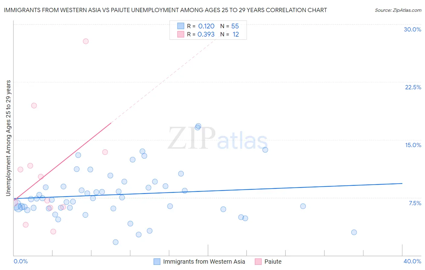 Immigrants from Western Asia vs Paiute Unemployment Among Ages 25 to 29 years