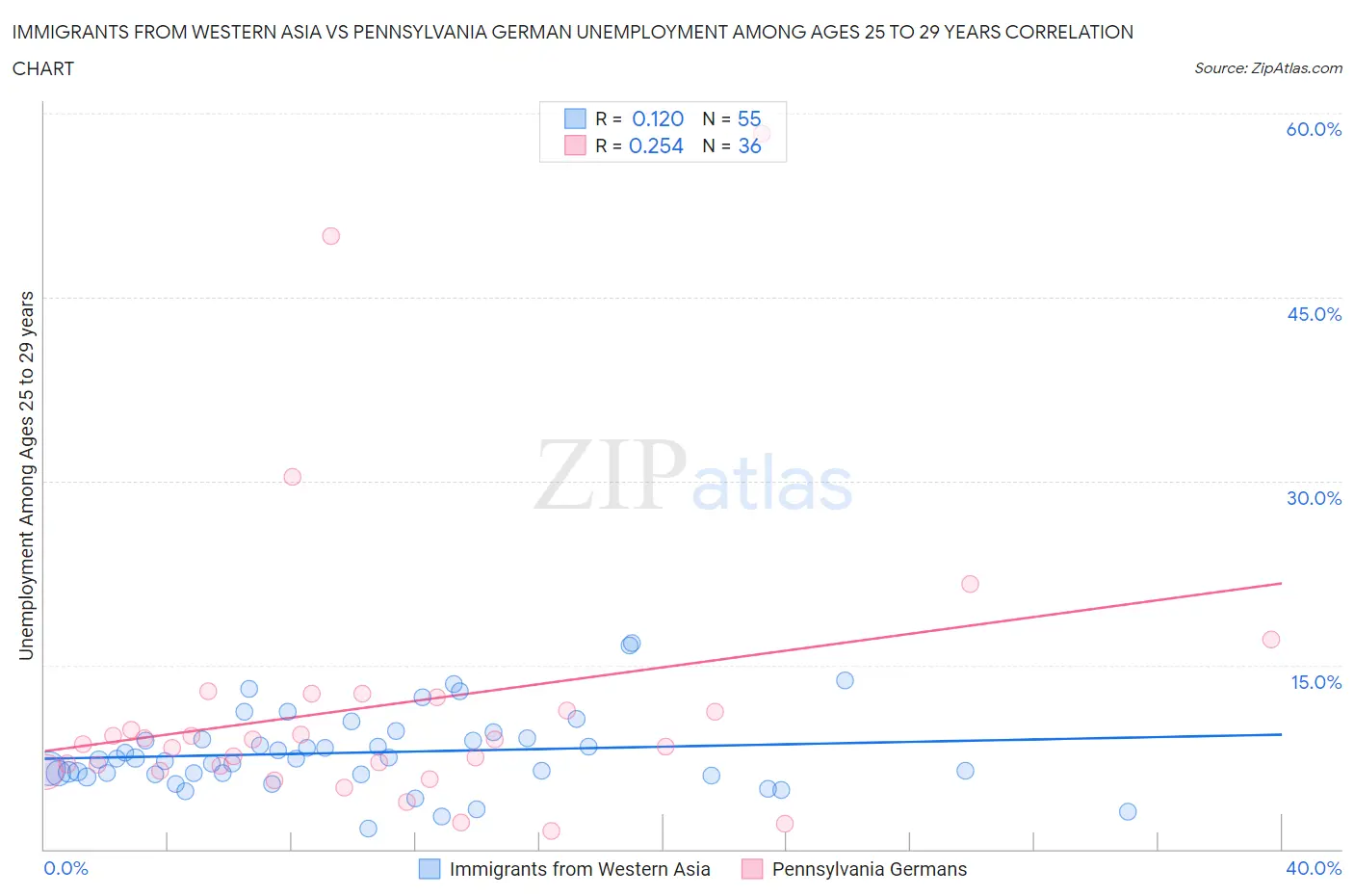 Immigrants from Western Asia vs Pennsylvania German Unemployment Among Ages 25 to 29 years