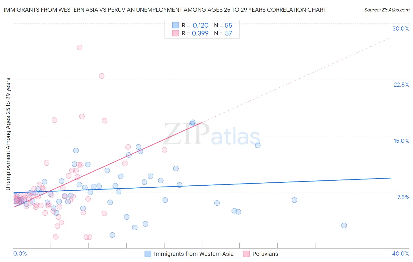 Immigrants from Western Asia vs Peruvian Unemployment Among Ages 25 to 29 years