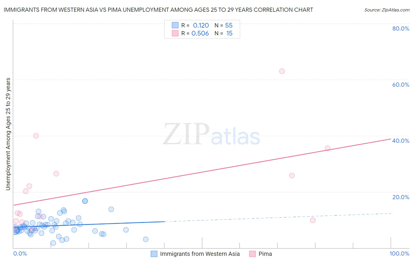 Immigrants from Western Asia vs Pima Unemployment Among Ages 25 to 29 years