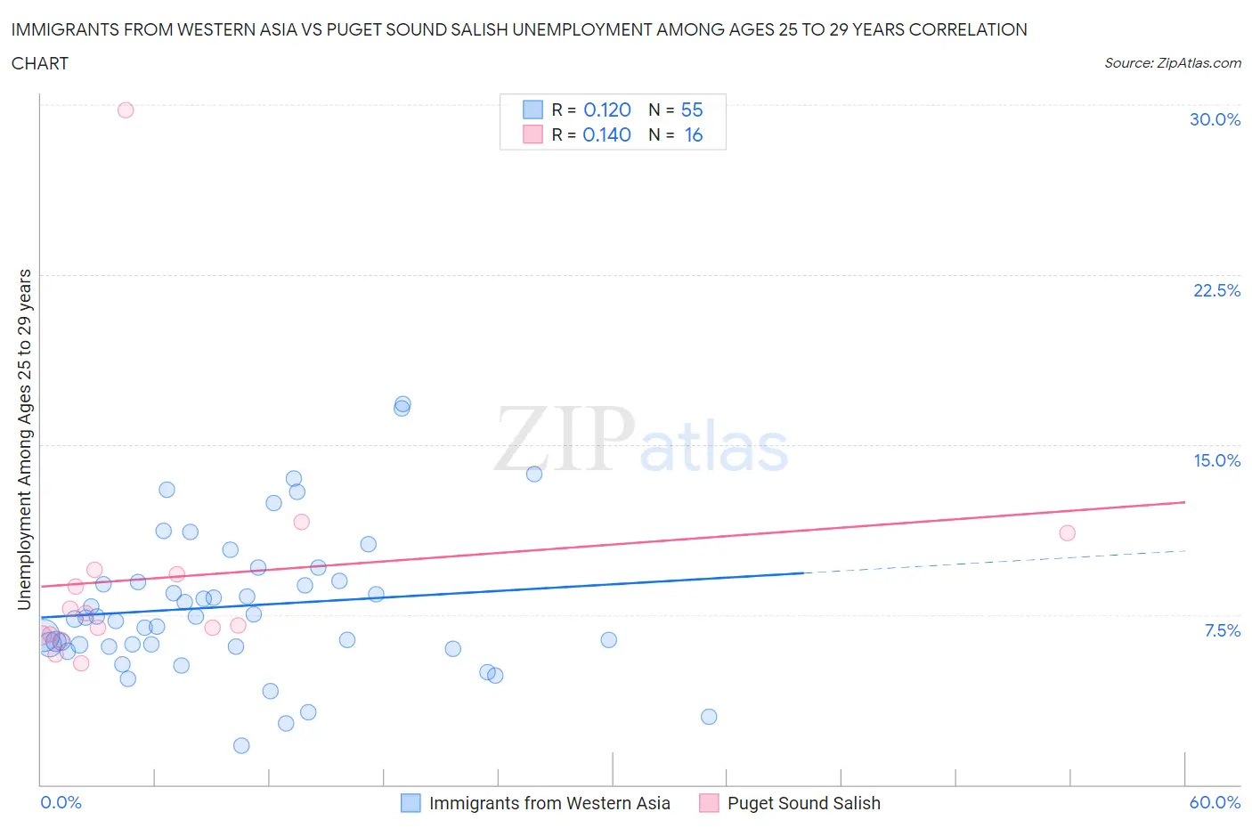 Immigrants from Western Asia vs Puget Sound Salish Unemployment Among Ages 25 to 29 years