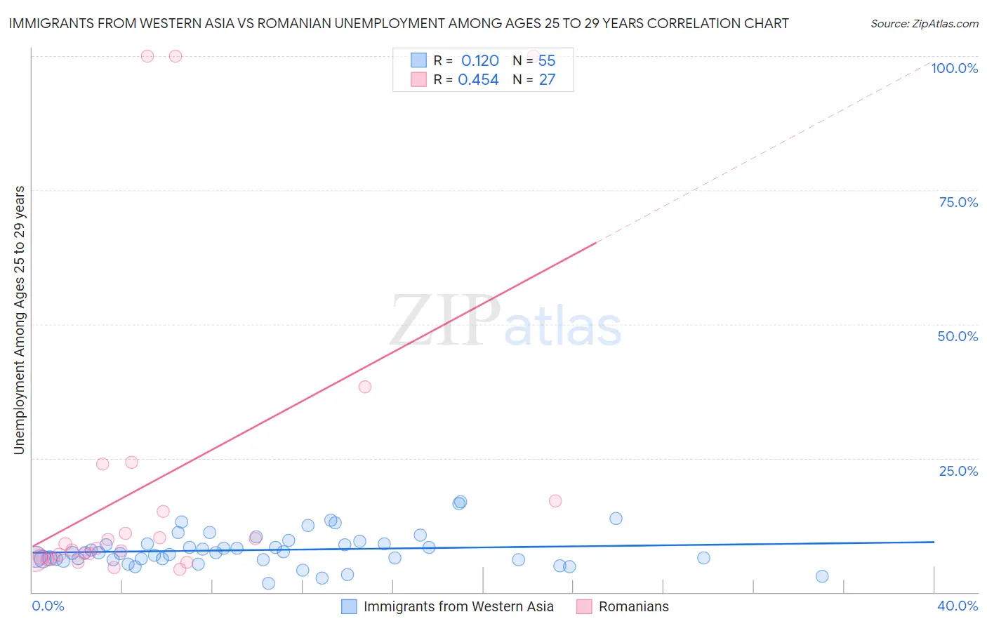 Immigrants from Western Asia vs Romanian Unemployment Among Ages 25 to 29 years