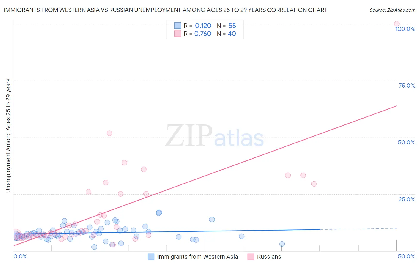 Immigrants from Western Asia vs Russian Unemployment Among Ages 25 to 29 years