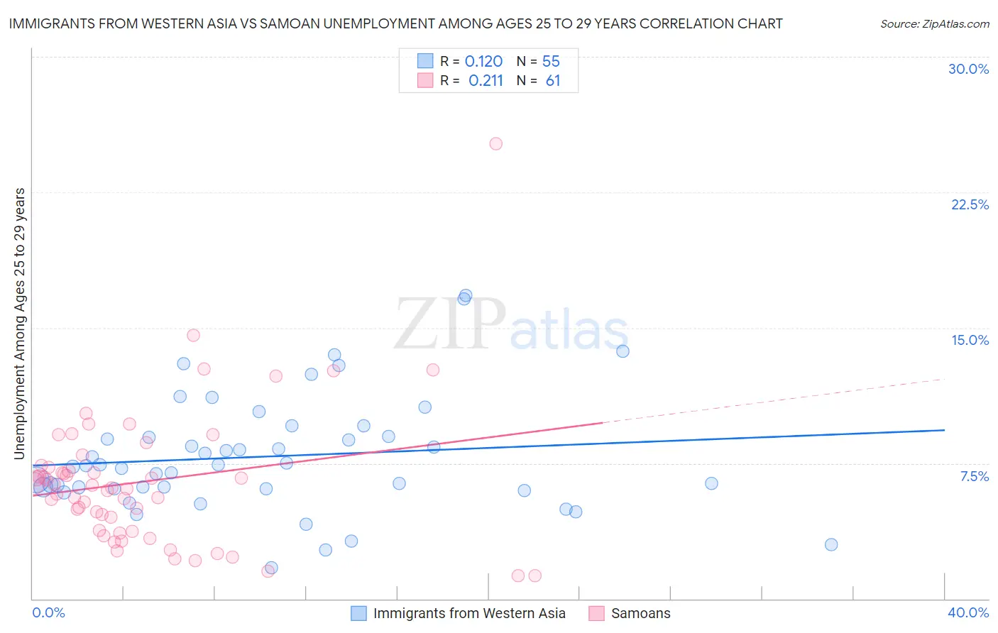 Immigrants from Western Asia vs Samoan Unemployment Among Ages 25 to 29 years