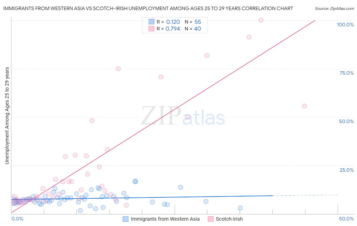 Immigrants from Western Asia vs Scotch-Irish Unemployment Among Ages 25 to 29 years