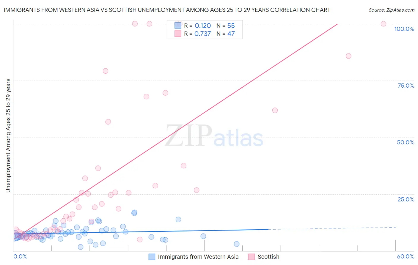 Immigrants from Western Asia vs Scottish Unemployment Among Ages 25 to 29 years