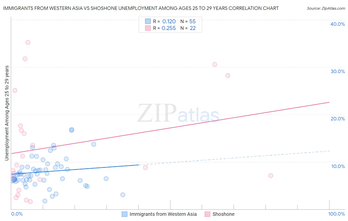 Immigrants from Western Asia vs Shoshone Unemployment Among Ages 25 to 29 years