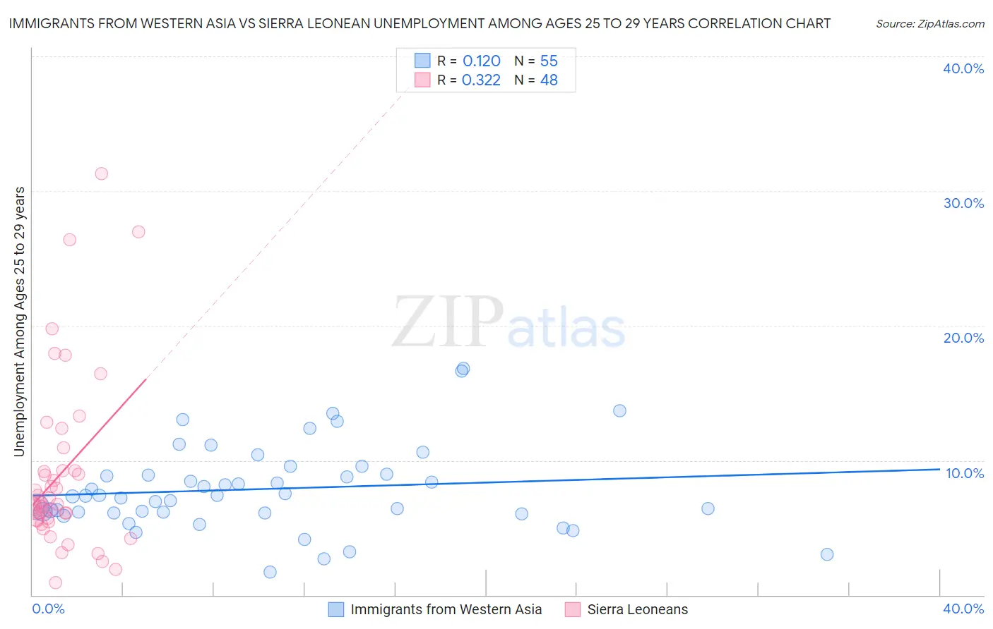 Immigrants from Western Asia vs Sierra Leonean Unemployment Among Ages 25 to 29 years