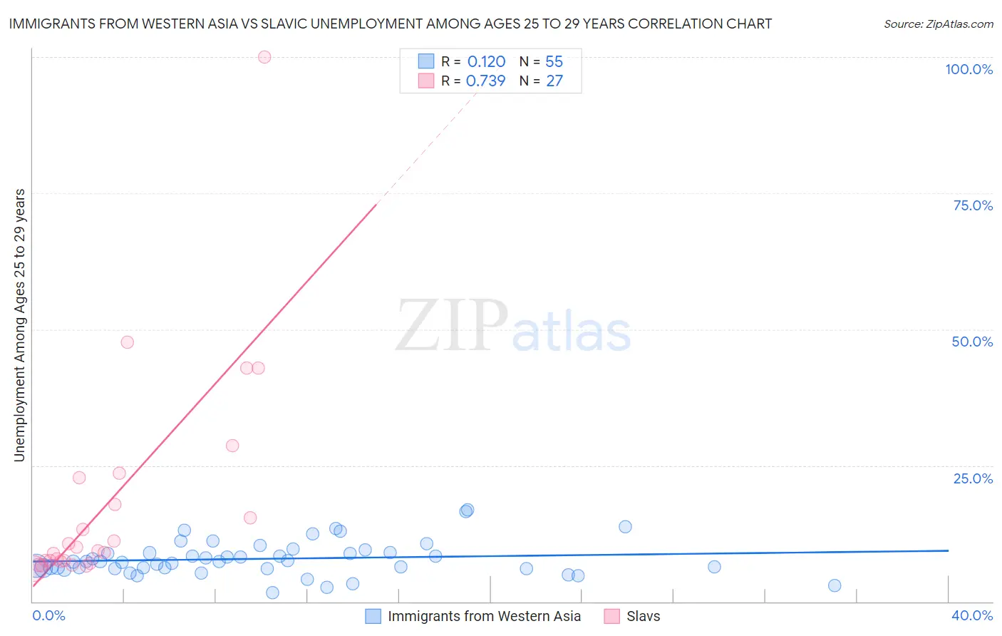 Immigrants from Western Asia vs Slavic Unemployment Among Ages 25 to 29 years